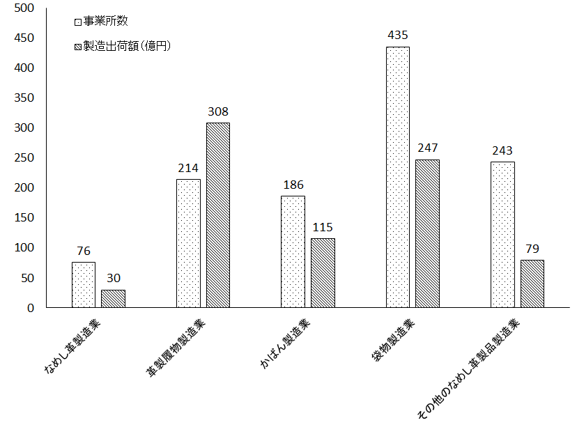 図1 東京都の皮革関連製造業(業種別事業所数・製造出荷額)(2015年)の画像