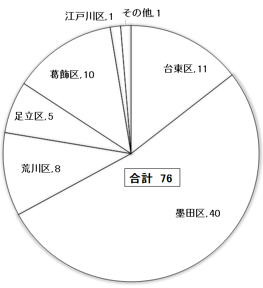 図2 東京都のなめし革製造業の事業所数(2015年)の画像