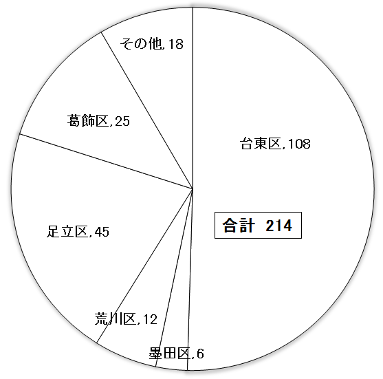 図3 東京都の革製履物製造業の事業所数(2015年)の画像